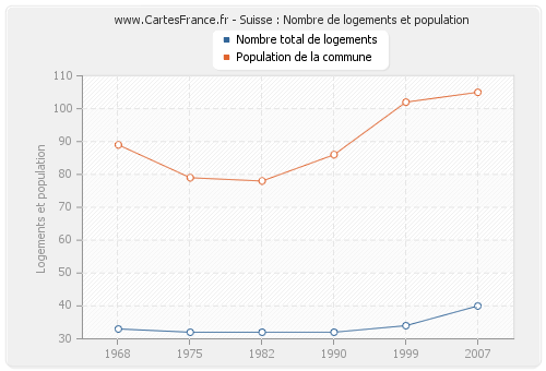 Suisse : Nombre de logements et population