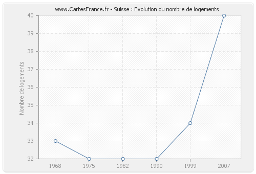 Suisse : Evolution du nombre de logements