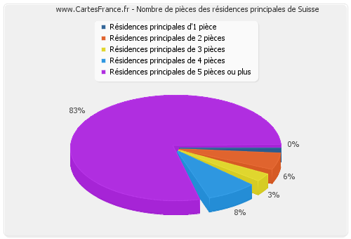 Nombre de pièces des résidences principales de Suisse