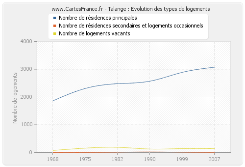 Talange : Evolution des types de logements