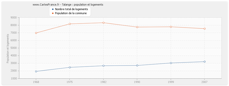 Talange : population et logements