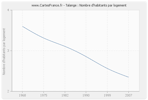 Talange : Nombre d'habitants par logement