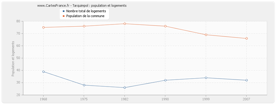 Tarquimpol : population et logements