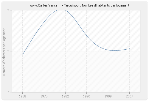 Tarquimpol : Nombre d'habitants par logement