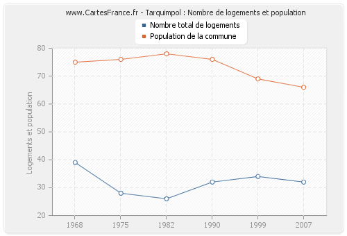 Tarquimpol : Nombre de logements et population