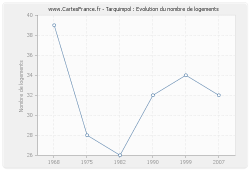 Tarquimpol : Evolution du nombre de logements