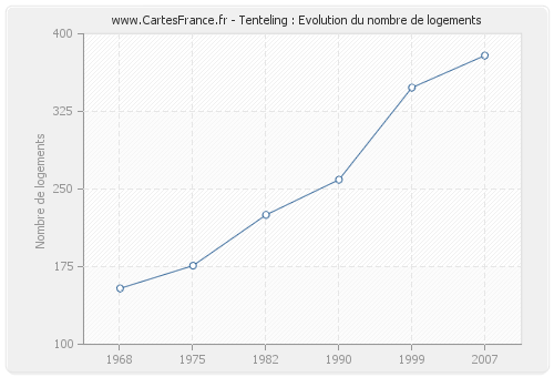 Tenteling : Evolution du nombre de logements