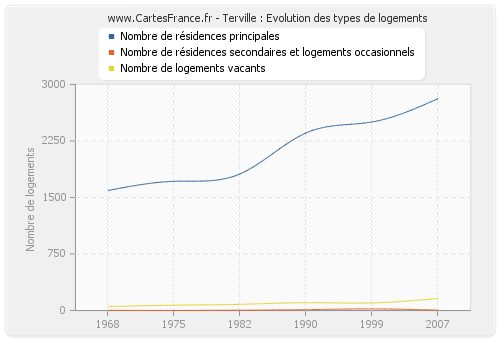 Terville : Evolution des types de logements