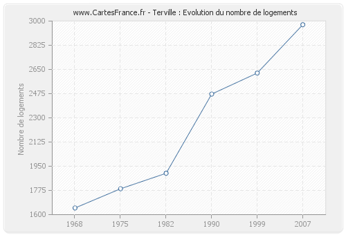 Terville : Evolution du nombre de logements