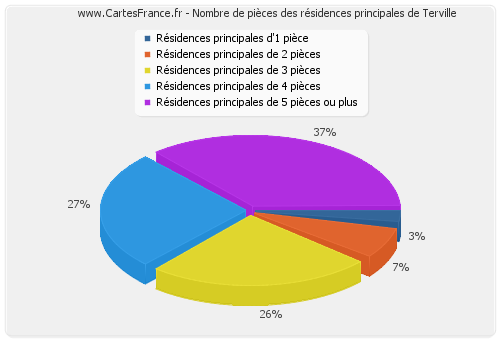 Nombre de pièces des résidences principales de Terville