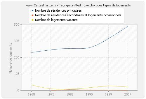 Teting-sur-Nied : Evolution des types de logements