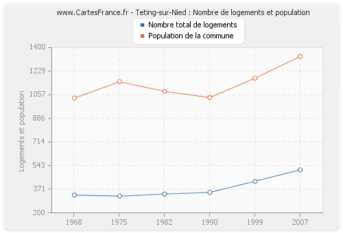 Teting-sur-Nied : Nombre de logements et population