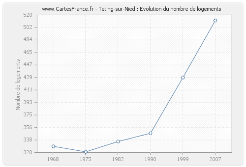 Teting-sur-Nied : Evolution du nombre de logements