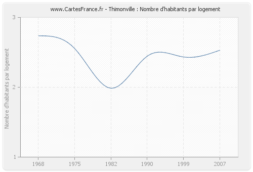 Thimonville : Nombre d'habitants par logement