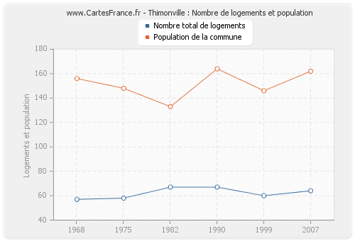 Thimonville : Nombre de logements et population