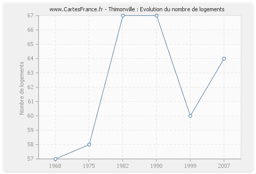 Thimonville : Evolution du nombre de logements