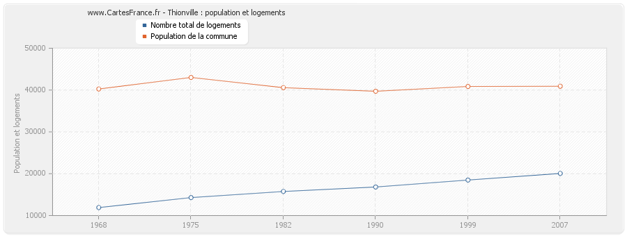 Thionville : population et logements