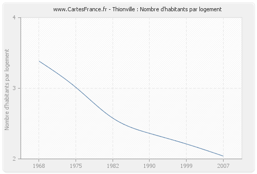 Thionville : Nombre d'habitants par logement