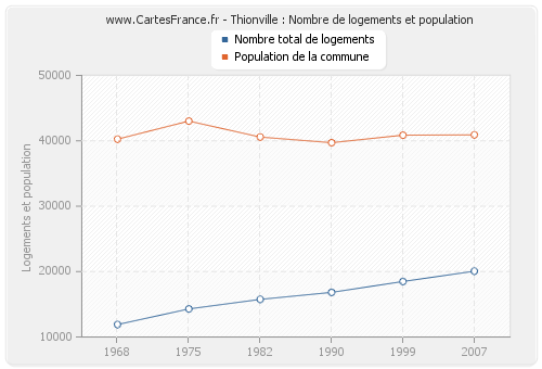 Thionville : Nombre de logements et population