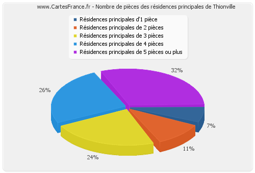 Nombre de pièces des résidences principales de Thionville