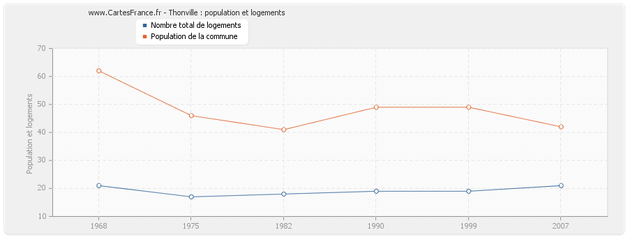 Thonville : population et logements