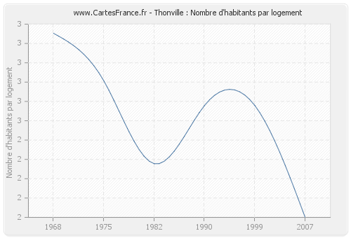 Thonville : Nombre d'habitants par logement