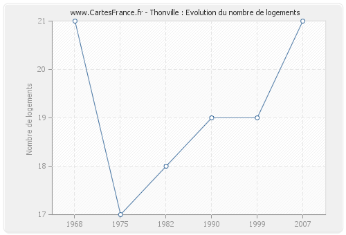 Thonville : Evolution du nombre de logements