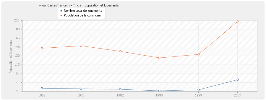 Tincry : population et logements