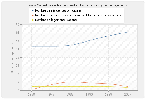 Torcheville : Evolution des types de logements