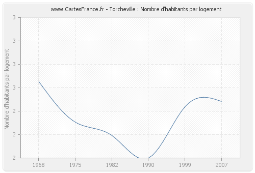 Torcheville : Nombre d'habitants par logement