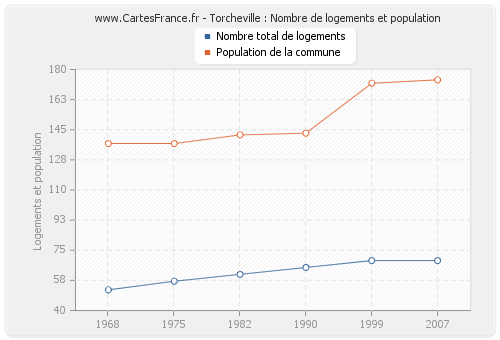 Torcheville : Nombre de logements et population