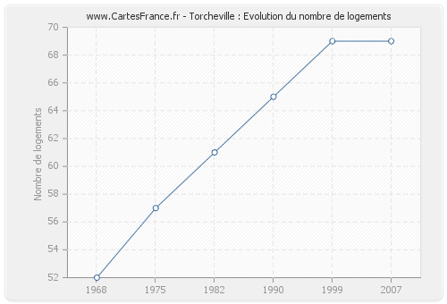 Torcheville : Evolution du nombre de logements