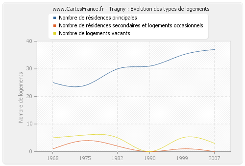 Tragny : Evolution des types de logements