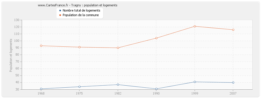Tragny : population et logements