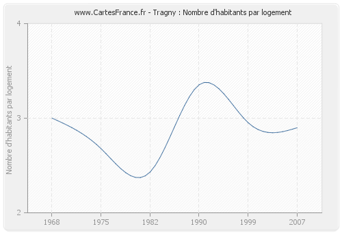 Tragny : Nombre d'habitants par logement