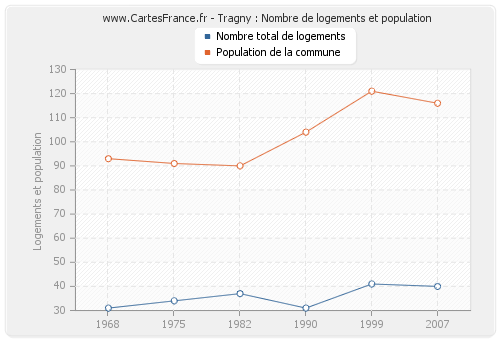 Tragny : Nombre de logements et population