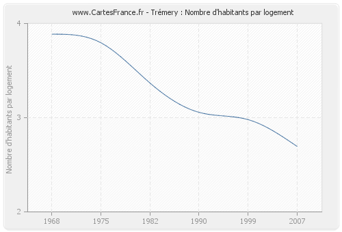 Trémery : Nombre d'habitants par logement