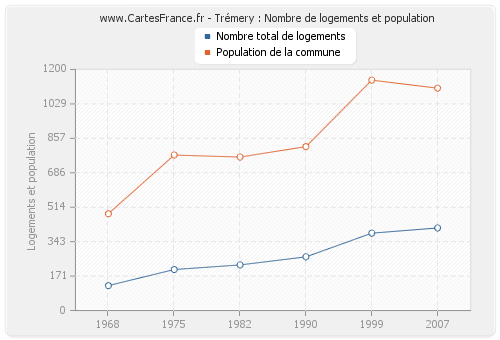 Trémery : Nombre de logements et population
