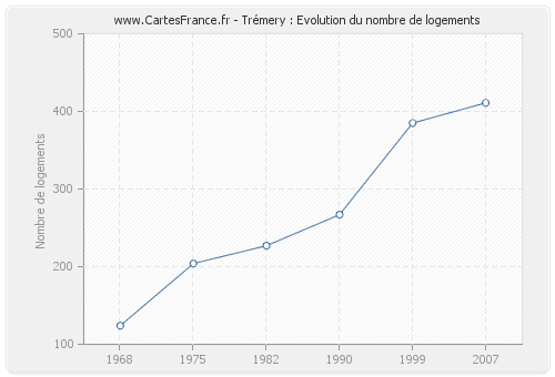 Trémery : Evolution du nombre de logements