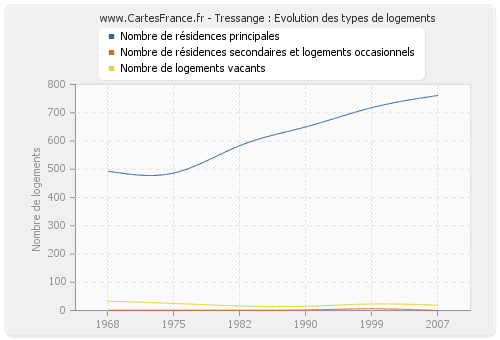 Tressange : Evolution des types de logements