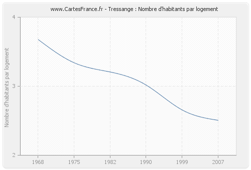 Tressange : Nombre d'habitants par logement