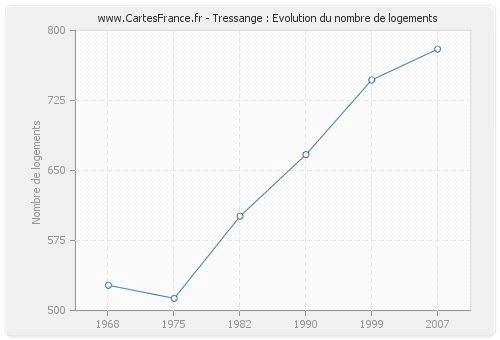 Tressange : Evolution du nombre de logements