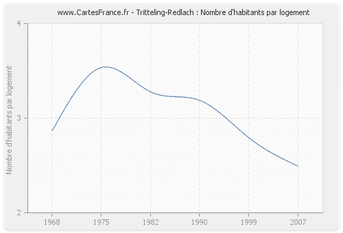 Tritteling-Redlach : Nombre d'habitants par logement