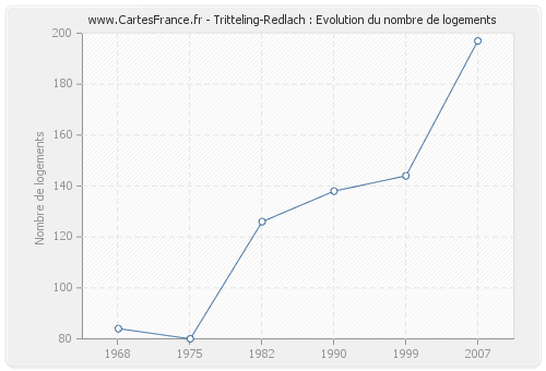 Tritteling-Redlach : Evolution du nombre de logements