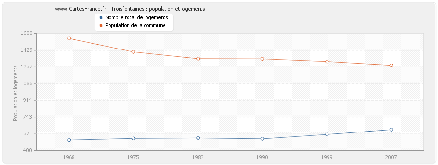 Troisfontaines : population et logements