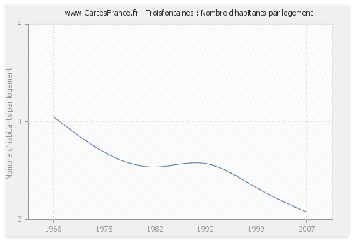 Troisfontaines : Nombre d'habitants par logement