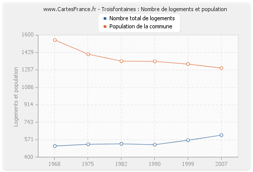 Troisfontaines : Nombre de logements et population