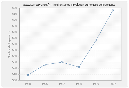 Troisfontaines : Evolution du nombre de logements