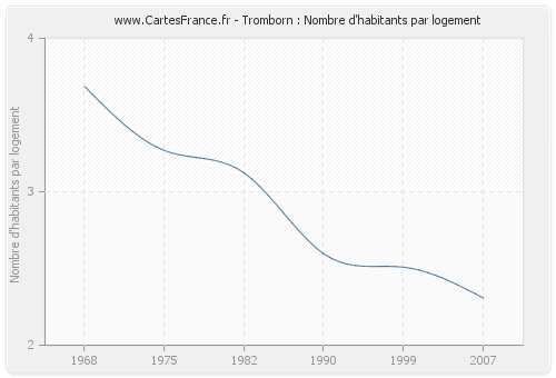 Tromborn : Nombre d'habitants par logement