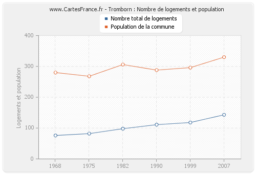 Tromborn : Nombre de logements et population